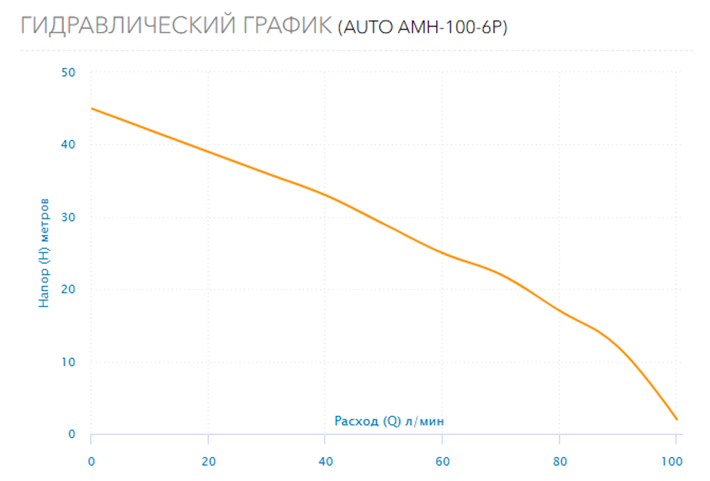 Насосная станция Aquario AUTO AMH-100-6P