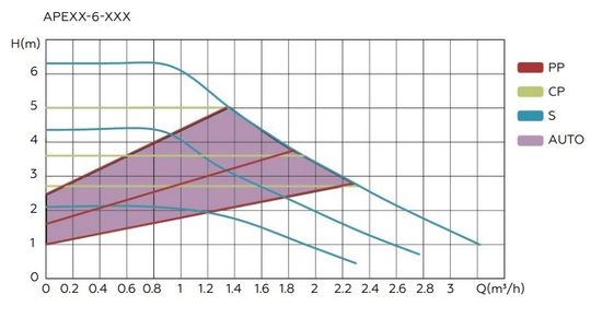 Циркуляционный насос Elsen APE20-6-130 с частотным регулированием