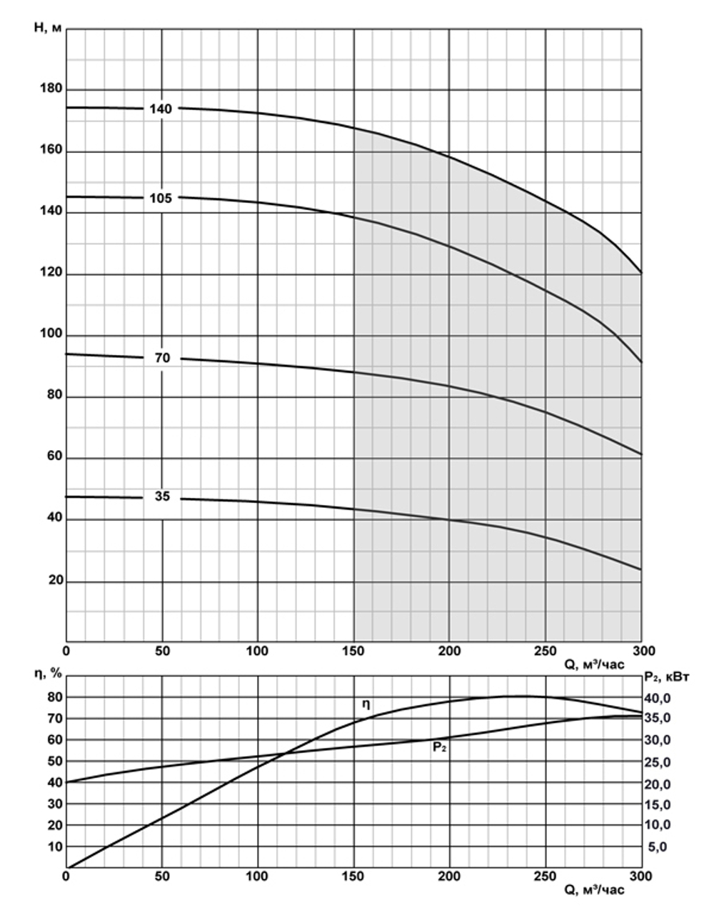 Погружной скважинный насос на воду CRS 12-250/2 нро
