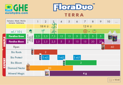 GHE Flora Duo Grow Soft Water 1 л.