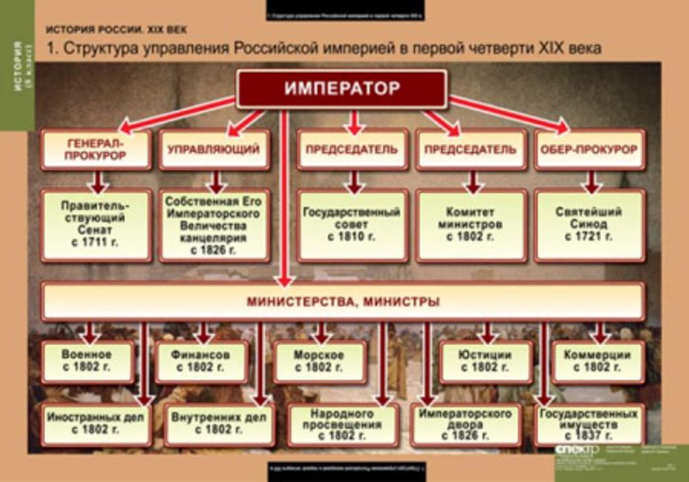 История России 8 класс