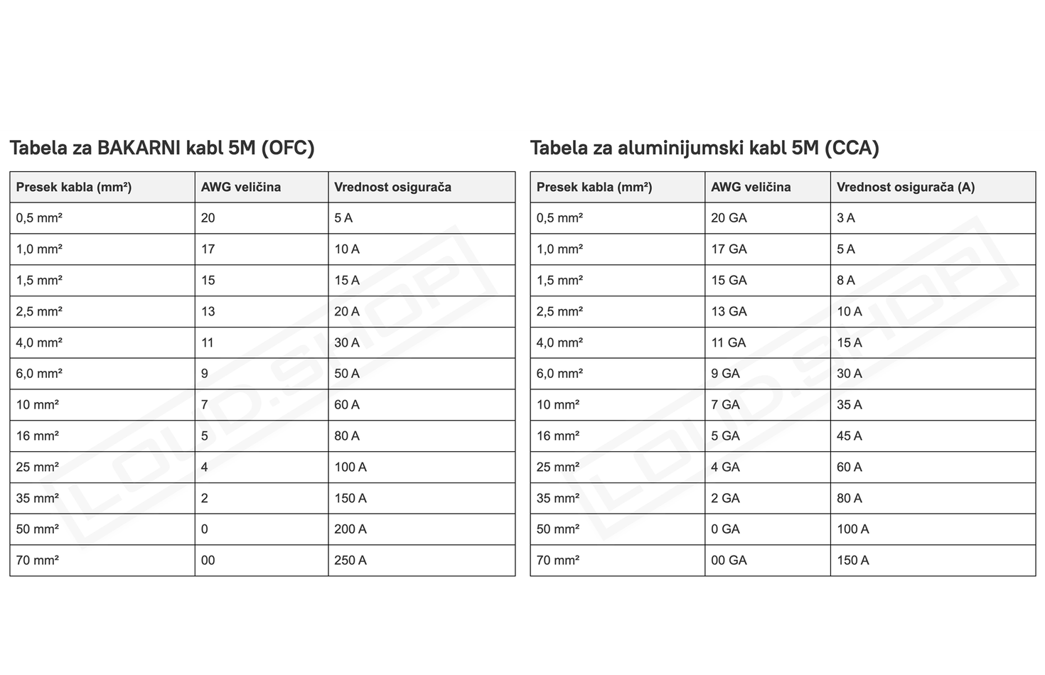 Tabela odnosa preseka kablova i osigurača