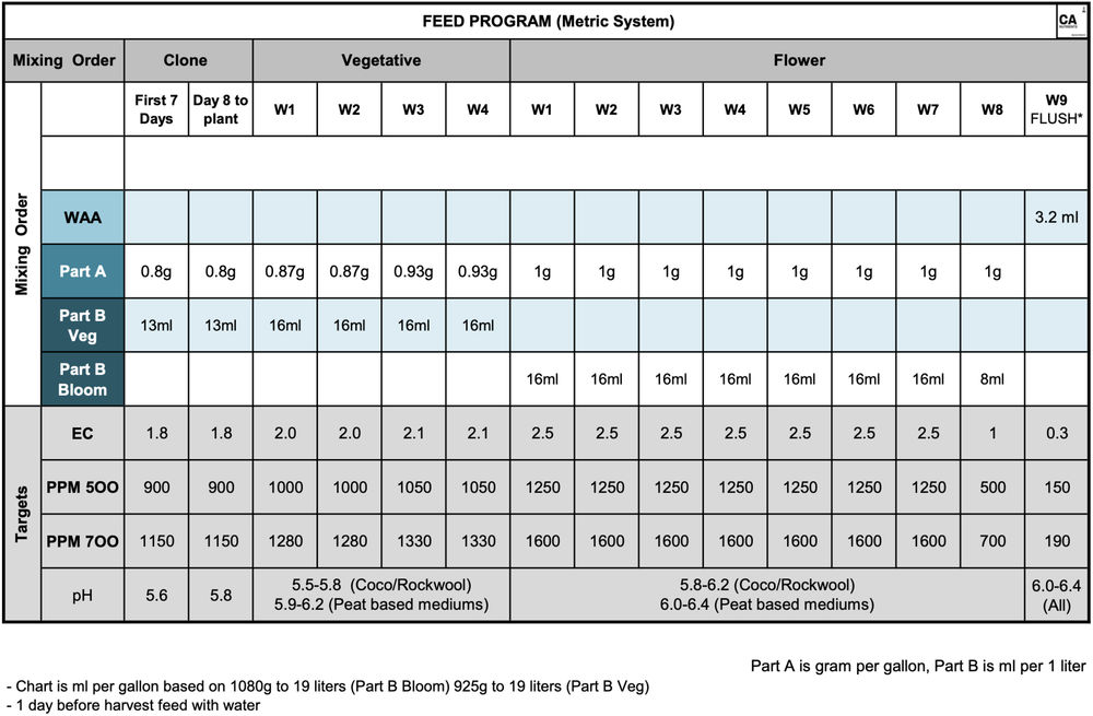 CA Nutrients Vegetative B