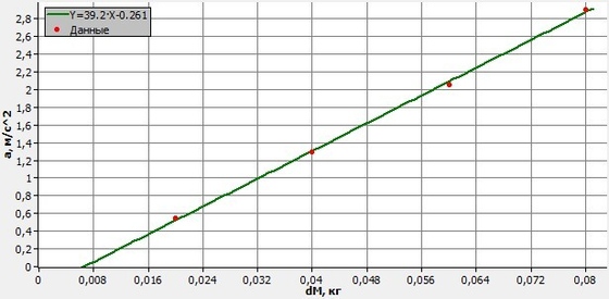 Учебный экспонат Изучение кинематики поступательного движения на машине Атвуда