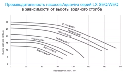 Насос для бассейна до 488 м³ с префильтром - 122 м³/ч, 7.5кВт, 380В, под фланец 6"- 160мм - LX SEQ1000 - AquaViva