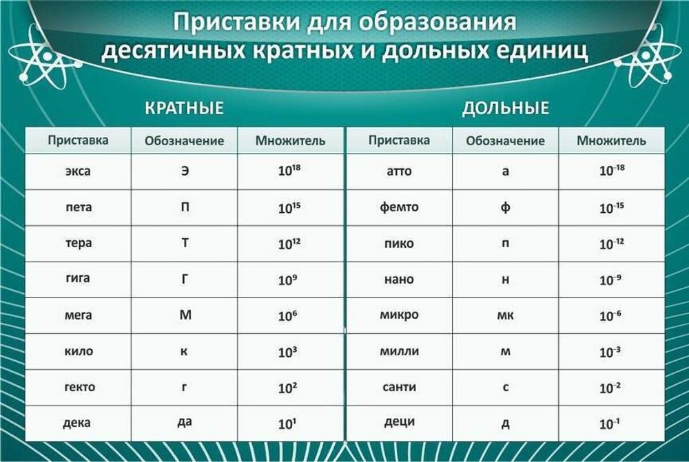 Стенд &quot;Приставки для образования десятичных кратных и дольных единиц&quot;