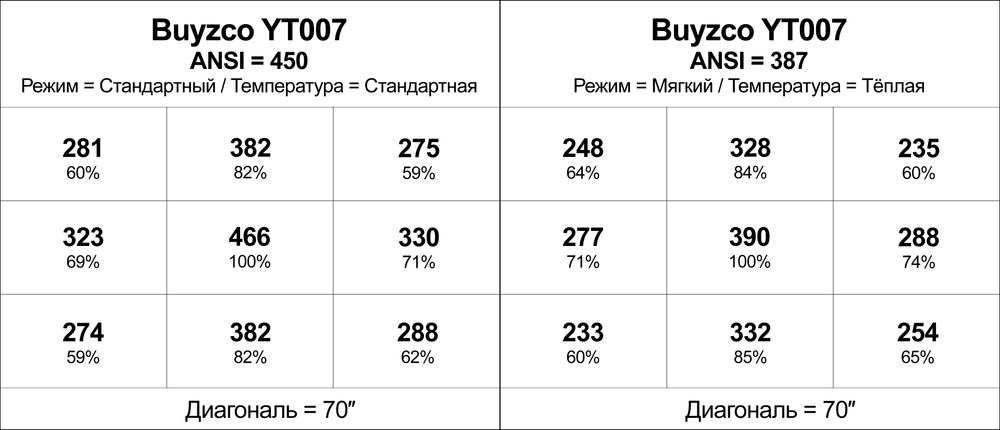 Проектор Buyzco YT007