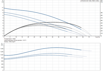 Циркуляционный насос Grundfos UPSD 80-120 F 3×400B без реле PN10