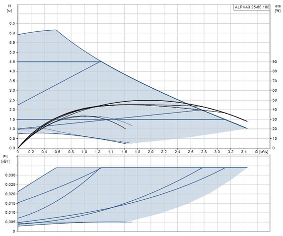 Grundfos ALPHA3 25-60 180