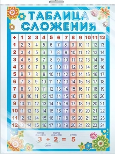Плакат А4 "Таблица сложения" в пакете (Сфера)