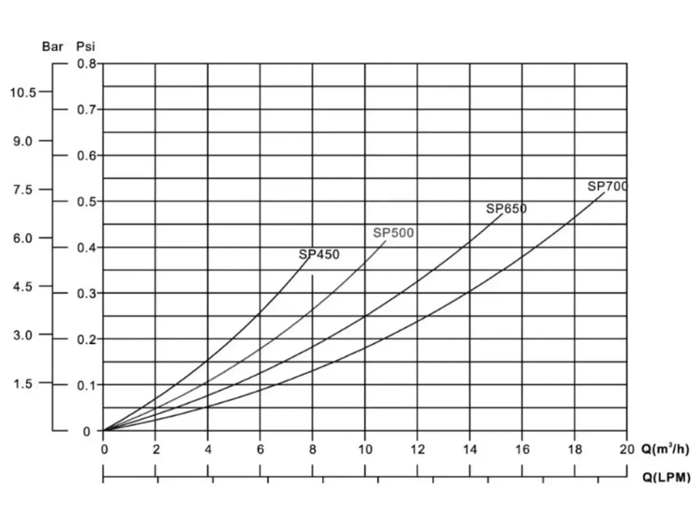 Фильтр песочный для бассейна SP500 полипропиленовый - 10.8 м³/ч, песок 85кг, Ø527мм, h770мм, S0.22м², подкл. Ø50мм - AquaViva