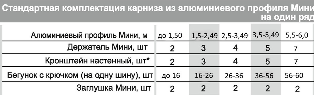 Карниз профильный алюминиевый однорядный "Мини", цвет медь антик