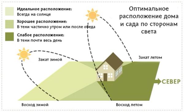 Как составить карту освещенности участка: ищем солнечные и тенистые зоны по зимнему солнцу Как составить карту освещенности участка: ищем солнечные и тенистые зоны по зимнему солнцу