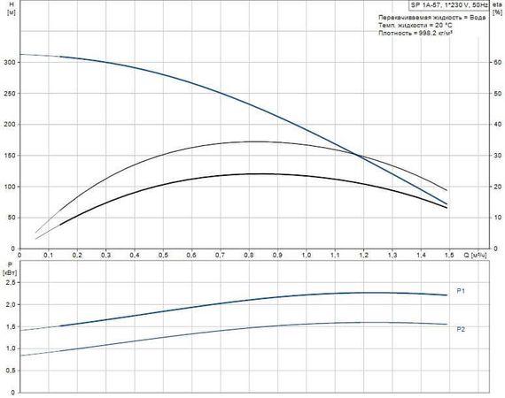 Скважинный насос Grundfos SP 1A-57 1x230В