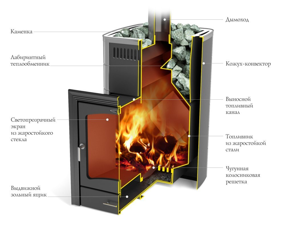 Банная печь Калина II Inox БСЭ антрацит НВ ПРН схема