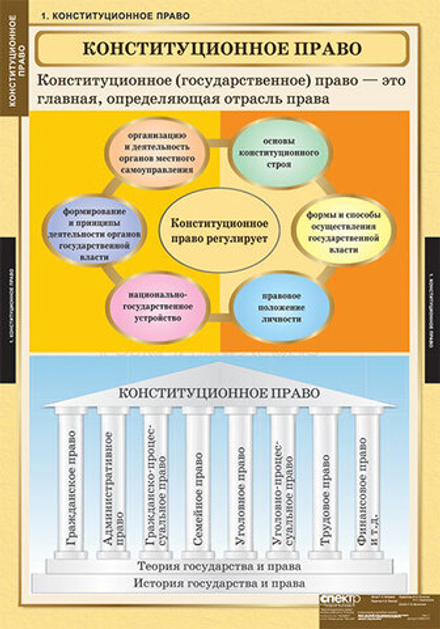 Комплект таблиц "Конституционное право" (15 таб.)