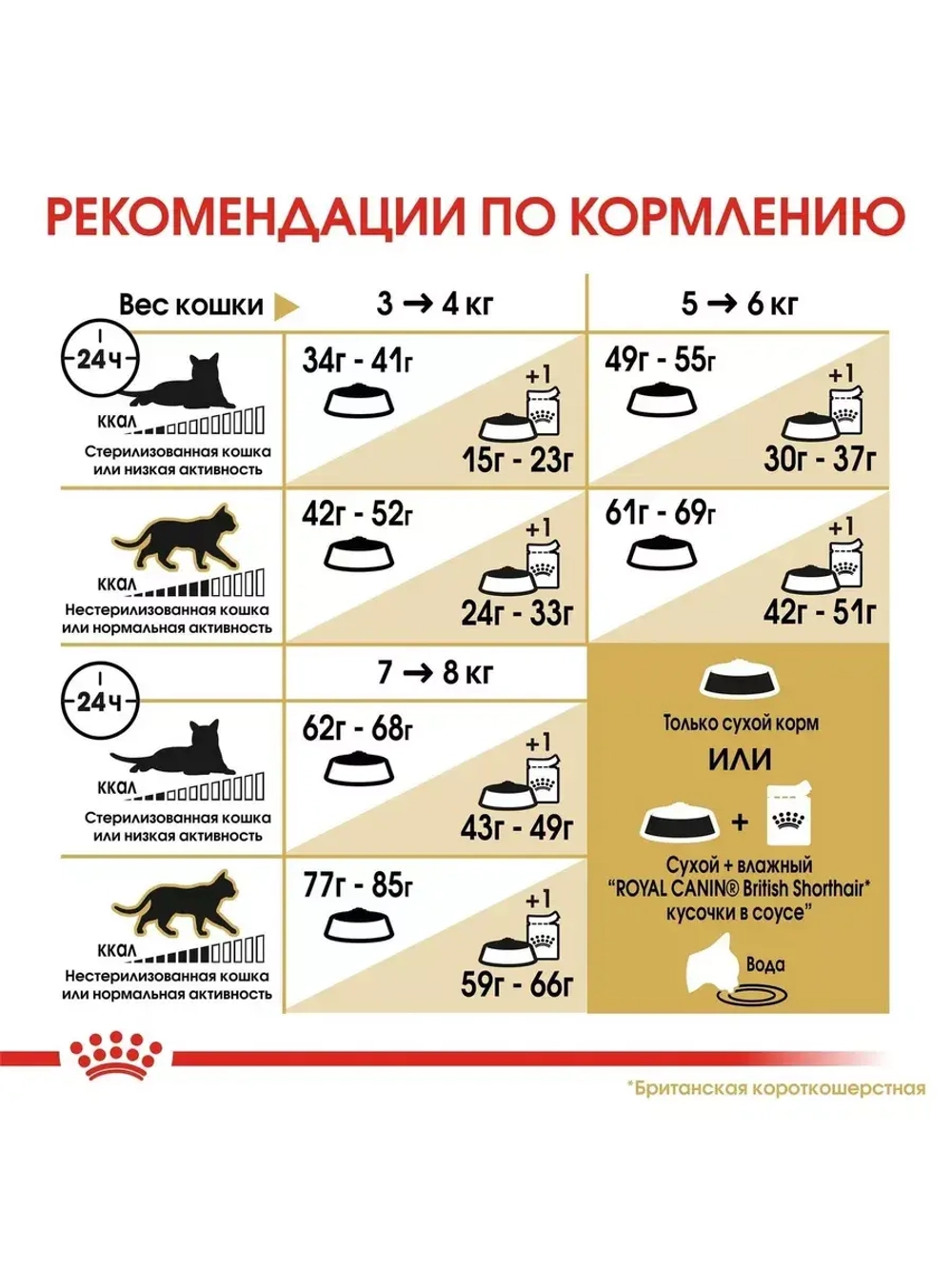 ROYAL CANIN British Shorthair Adult (Роял Канин Бритиш Шорт Эдалт) корм сухой для кошек 13 кг.