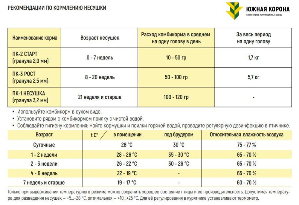 Комбикорм для молодняка кур в возрасте 0-7 недель СТАРТ, 5 кг