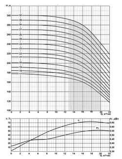 Погружной скважинный насос на воду CRS 6-16/30*