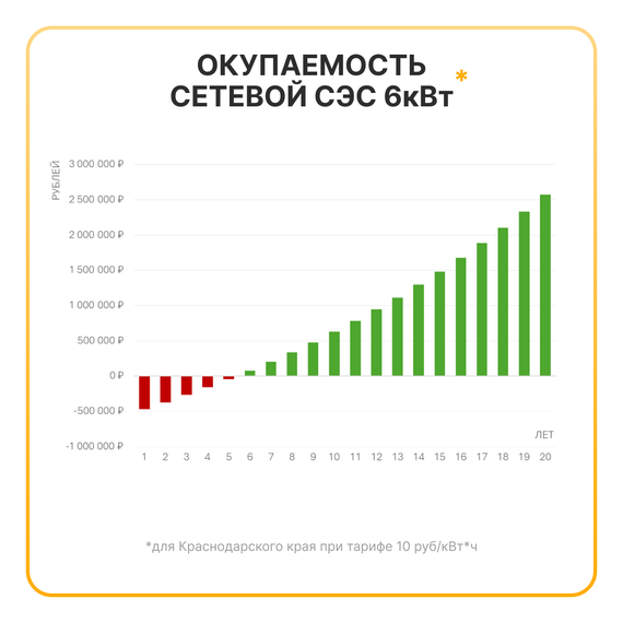 Сетевая солнечная электростанция 6кВт «ГРИД-СОЛАР 6К», фото №966869748