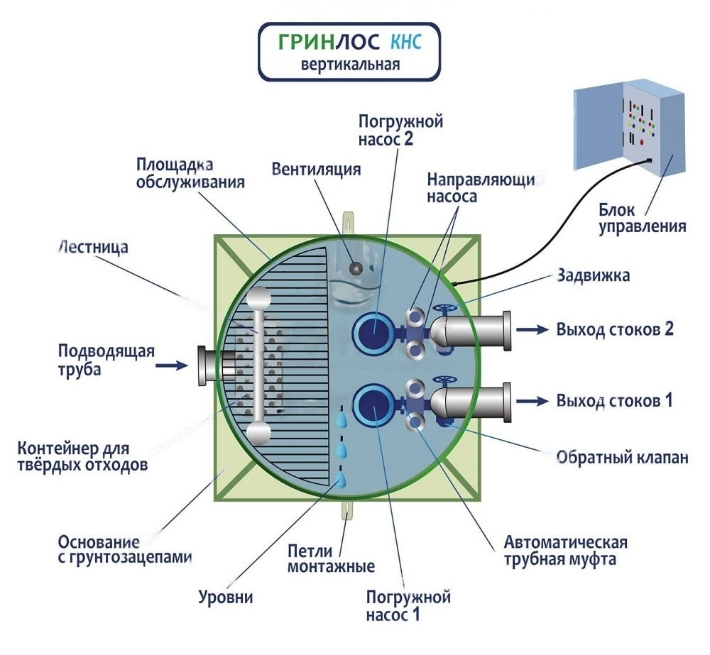 Канализационная насосная станция Гринлос В-4000/2000