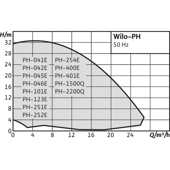 Насос с сухим ротором Inline Wilo PH 252E