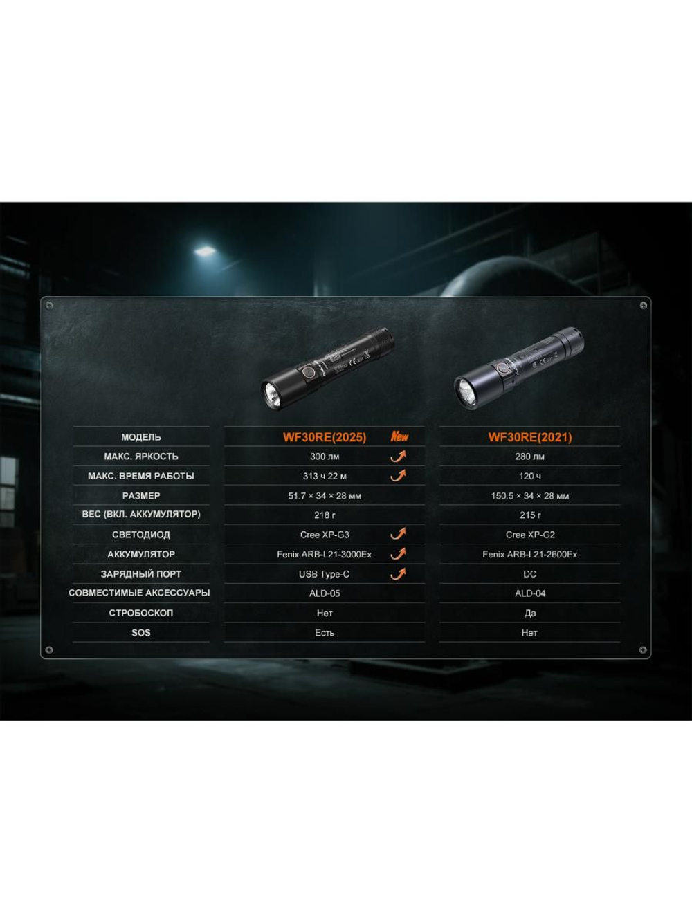 Фонарь Fenix индустриальный WF30RE 2025 взрывозащищенный