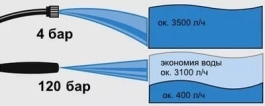 Как работает мойка высокого давления?