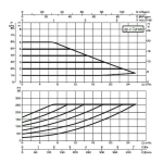 Насос циркуляционный промышленный DAB EVOPLUS B 60/240.50 M, 60150971