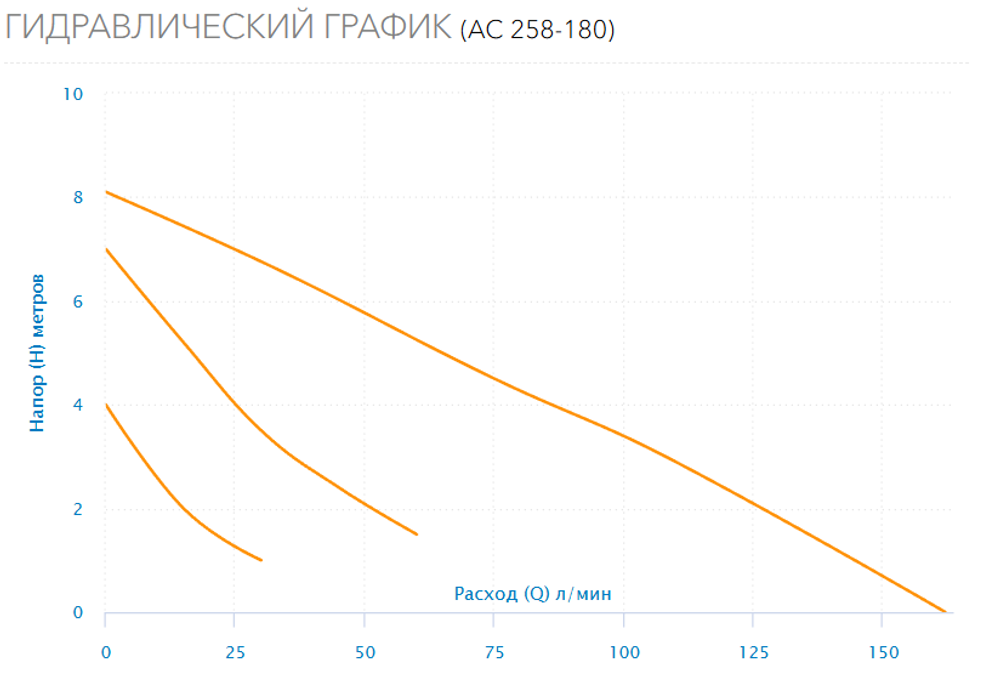 Циркуляционный насос Aquario AC 258-180