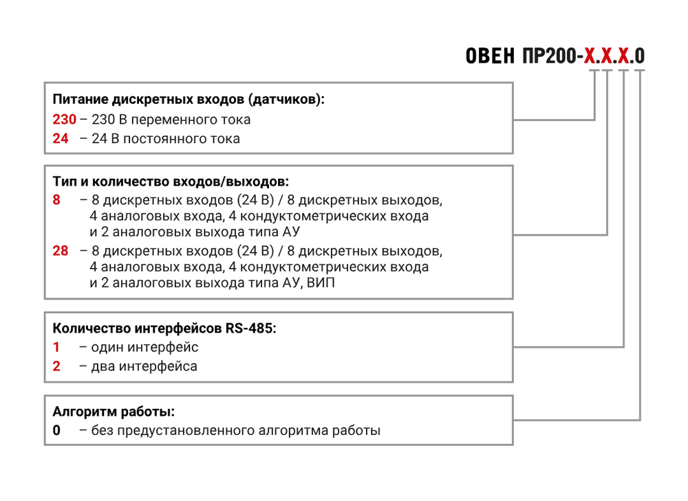 Устройство управляющее многофункциональное ПР200-24.8.2.0