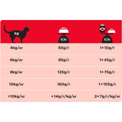 Pro Plan VET DM (курица) 1,5 кг - диета для кошек при диабете, Diabetes Management ST/OX