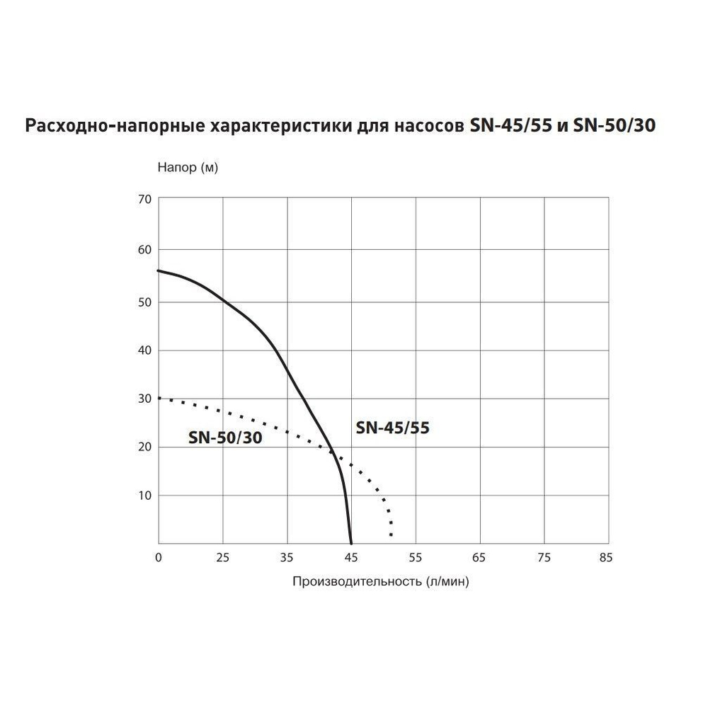 Скважинный насос Oasis 3" SND/SNR 45/55 800 Вт
