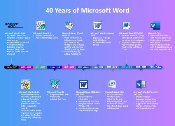 Популярному текстовому редактору Microsoft Word исполнилось 40 лет!