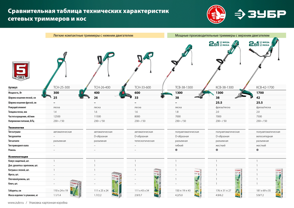 ЗУБР 1700 Вт, ш/с 42 см, сетевой триммер (КСВ-42-1700)