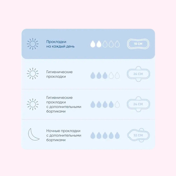 Прокладки гигиенические Sayuri Super Soft ежедневные 2 капли 15 см 36 шт