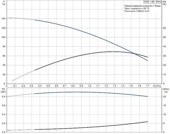 Скважинный насос Grundfos SQE 1-95