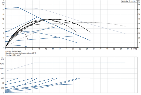 Циркуляционный насос Grundfos MAGNA1 D 40-180 F