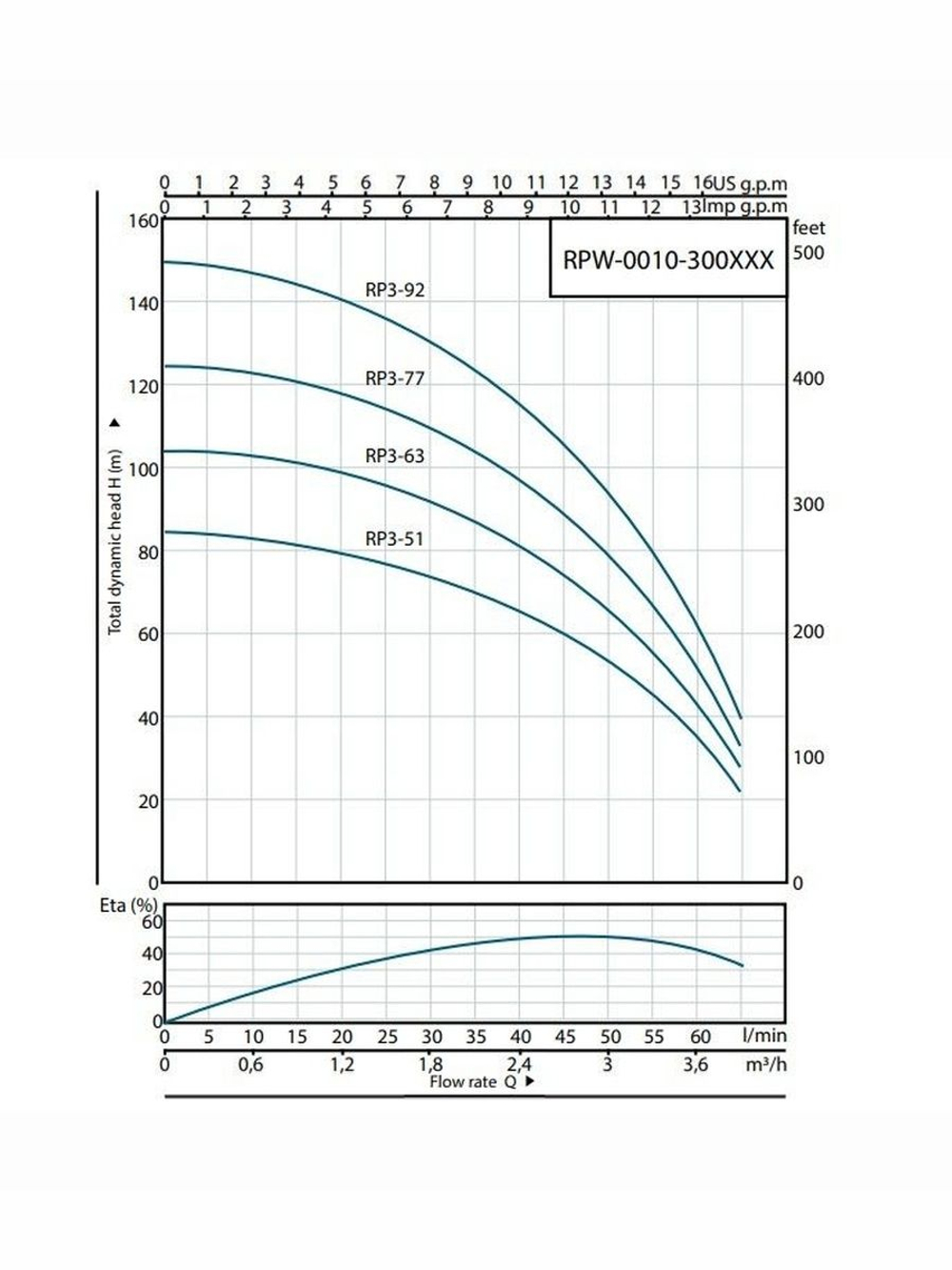 Скважинный насос ROMMER RP 3-77, кабель 1,5м (RPW-0010-300331)