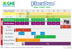 Удобрение GHE Flora Duo Bloom 0.5 л.