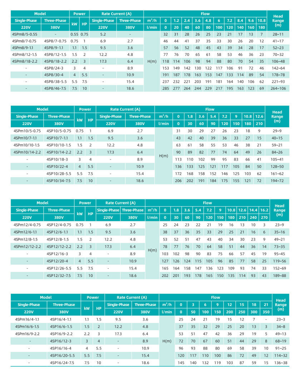 Погружной скважинный насос серии 4SP(m), Shimge