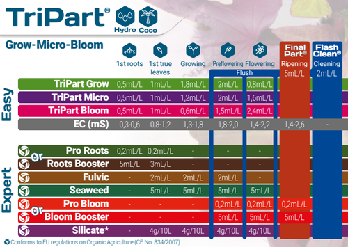 Удобрение GHE (Terra Aquatica) Pro Bloom (Bio Bloom) 100 мл.