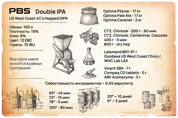 Рецепт Double IPA