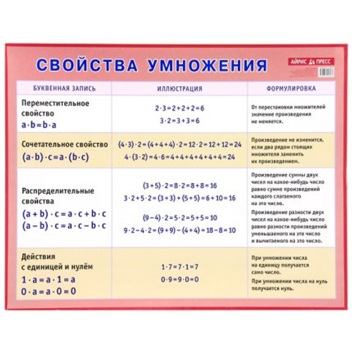 Плакат"Свойства умножения"