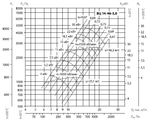 Вентилятор радиальный ВЦ 14-46 (ВР-280-46) №5,0 (7,5кВт/1000об) Среднего давления