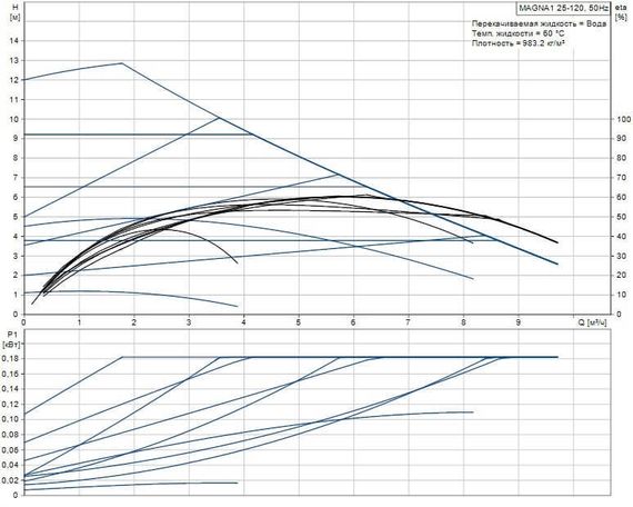 Grundfos MAGNA1 25-120 180