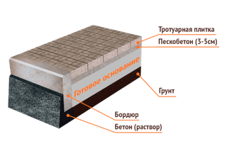 УКЛАДКА ТРОТУАРНОЙ ПЛИТКИ