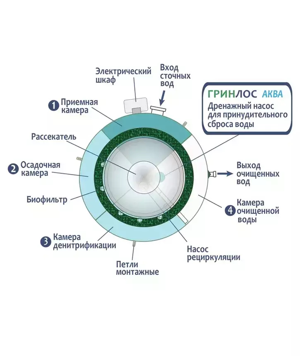 Септик Гринлос Аква 5 Принудительный