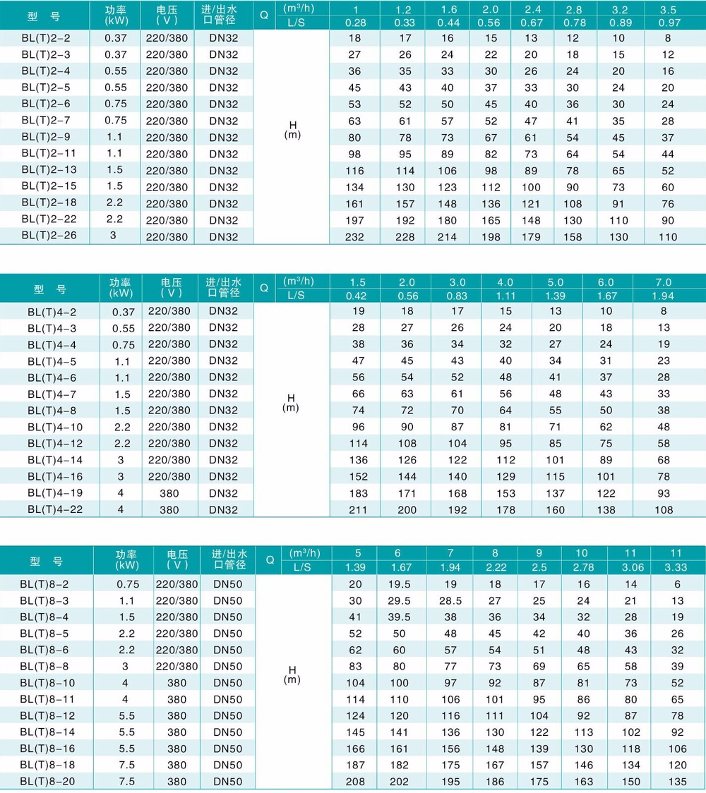 BLT Вертикальный многоступенчатый центробежный насос из чугуна, DN100 (до +68°С) для воды