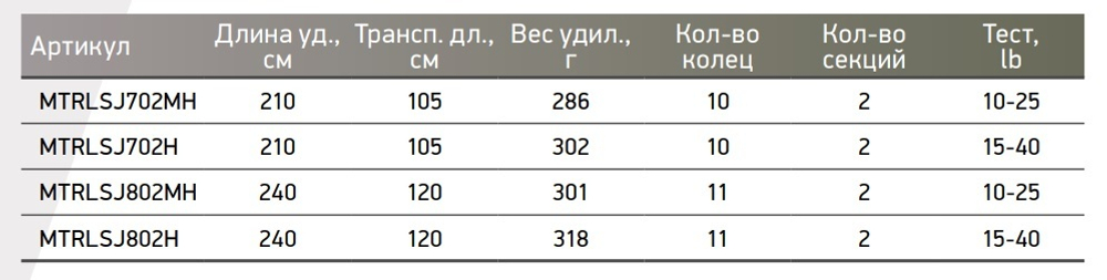 Спиннинг для троллинга Maximus Jazz 210 см 10-25 lb 4 штуки, удочка для рыбалки, удилище